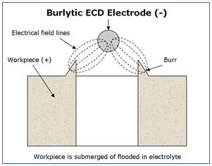 Butlytic ECD Electrode